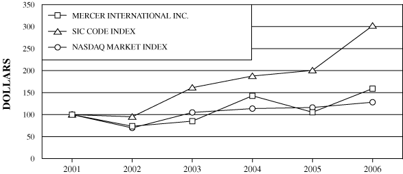 (PERFORMANCE GRAPH)